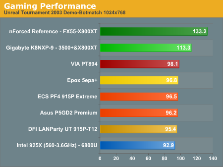 Gaming Performance